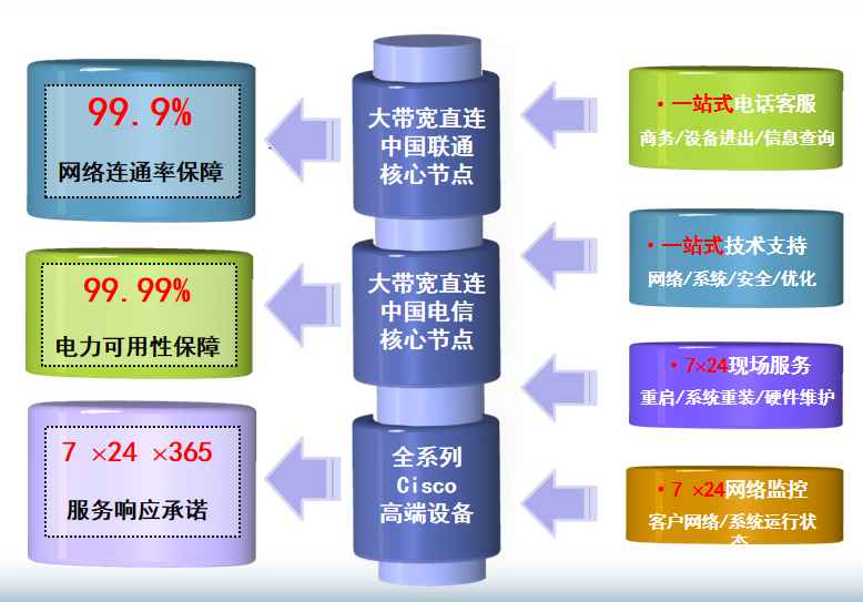 乌兰浩特机房网络